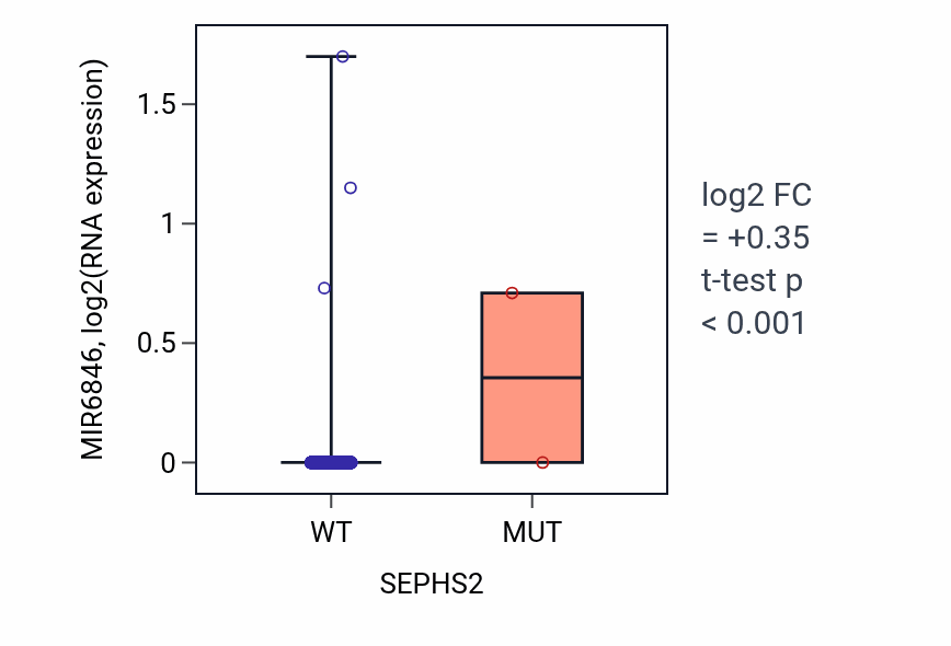 Box plot of MIR6846 in SEPHS2-low vs SEPHS2-high samples in BRCA.