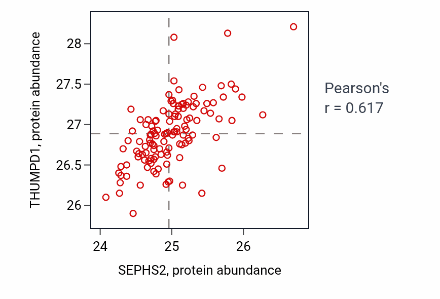 Per-sample scatter of SEPHS2 vs THUMPD1 in BRCA (Pearson r = 0.62).