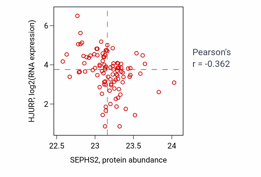 Per-sample scatter of SEPHS2 vs HJURP in GBM (Pearson r = -0.36).