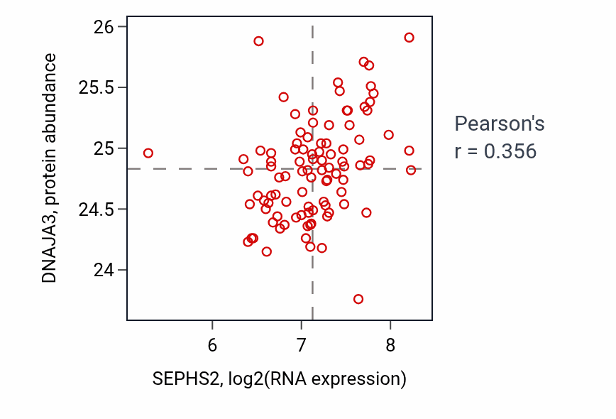 Per-sample scatter of SEPHS2 vs DNAJA3 in COAD (Pearson r = 0.36).