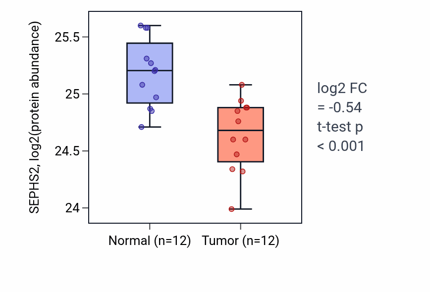 Tumor-vs-normal mass-spec protein box plot for SEPHS2 in CCRCC.