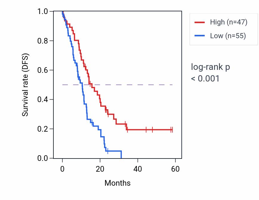 Kaplan&ndash;Meier survival curve for SEPHS2 mass-spec protein-high vs -low samples in PDAC.