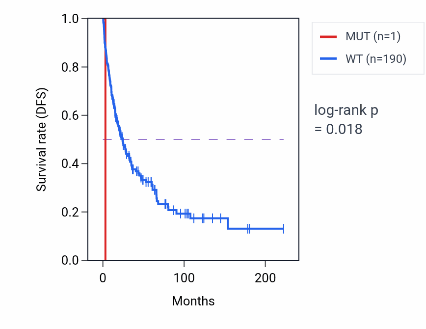 Kaplan&ndash;Meier survival curve for SEPHS2 mutant vs wild-type samples in SKCM.