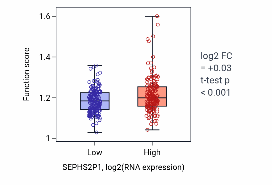 Box plot of Regulation of epidermis development in SEPHS2P1-low vs SEPHS2P1-high samples in STAD.