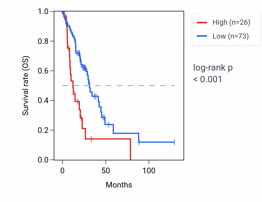 Kaplan&ndash;Meier survival curve for SEPHS2P1 RNA expression in LUAD: high vs low expression groups.
