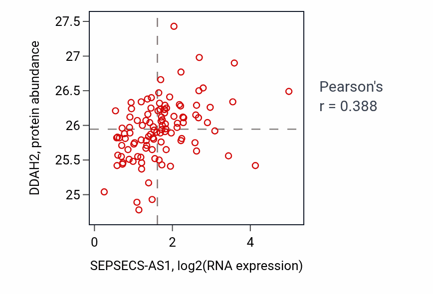 Per-sample scatter of SEPSECS-AS1 vs DDAH2 in HNSC (Pearson r = 0.39).