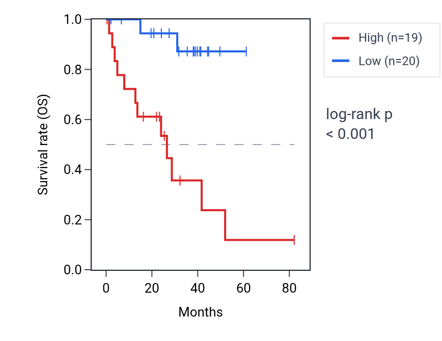 Kaplan&ndash;Meier survival curve for SEPSECS-AS1 RNA expression in UVM: high vs low expression groups.