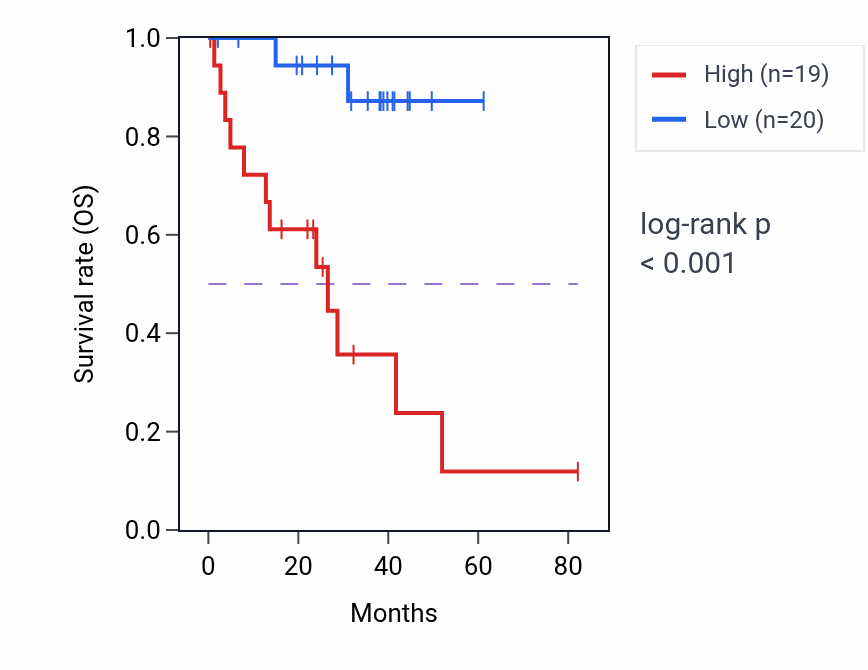 Kaplan&ndash;Meier survival curve for SEPSECS-AS1 RNA-high vs -low samples in UVM.