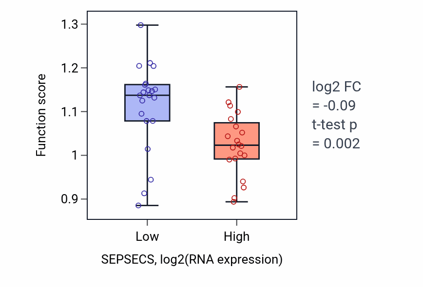 Box plot of L-selenocysteine biosynthetic process in SEPSECS-low vs SEPSECS-high samples in STOMACH.