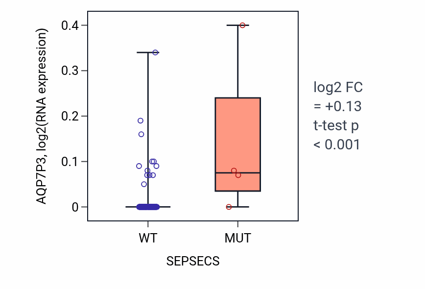 Box plot of AQP7P3 in SEPSECS-low vs SEPSECS-high samples in READ.