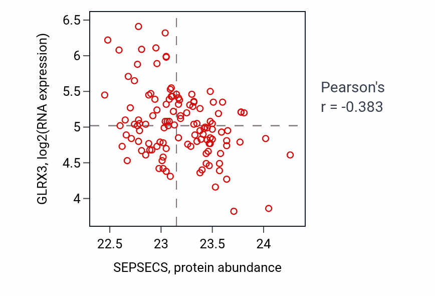 Per-sample scatter of SEPSECS vs GLRX3 in BRCA (Pearson r = -0.38).