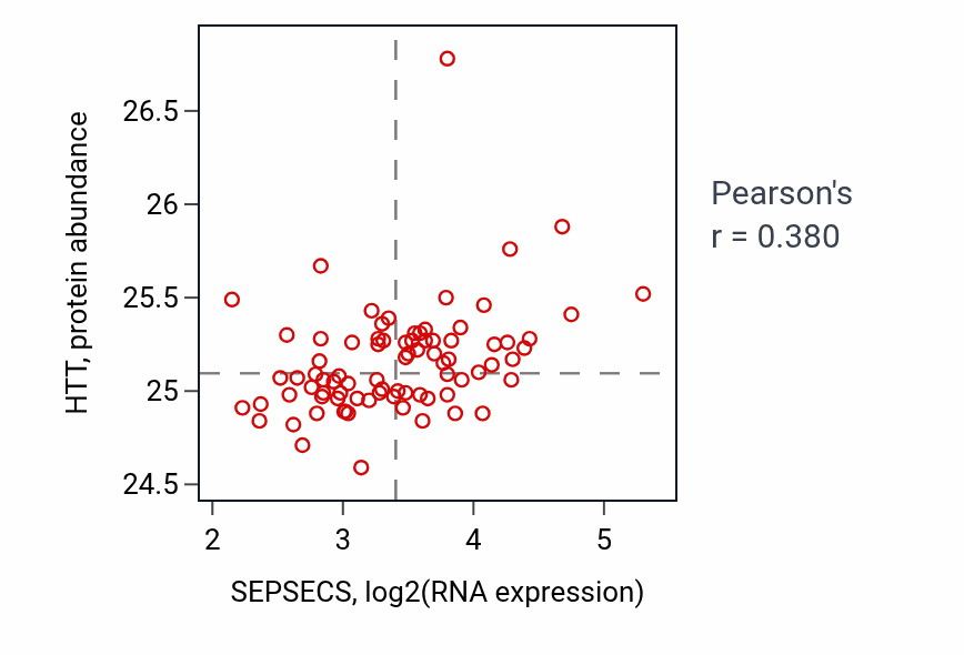Per-sample scatter of SEPSECS vs HTT in OV (Pearson r = 0.38).