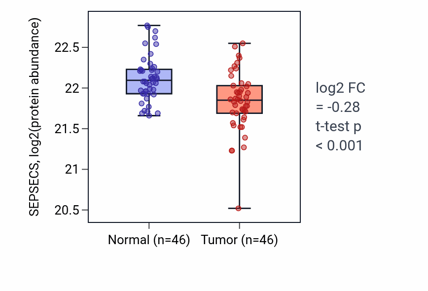 Tumor-vs-normal mass-spec protein box plot for SEPSECS in COAD.