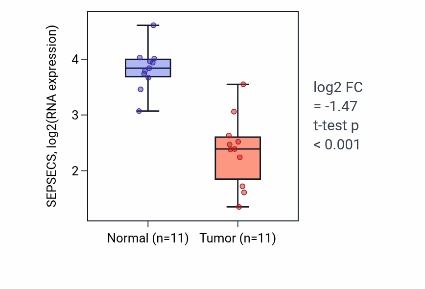 Tumor-vs-normal expression box plot for SEPSECS RNA in KICH.