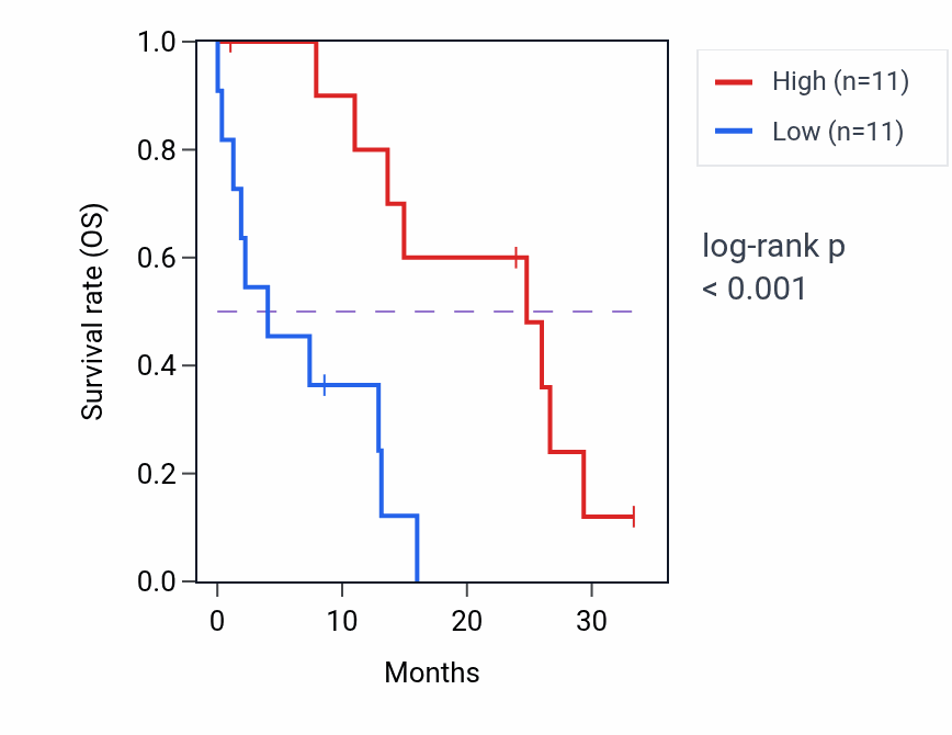 Kaplan&ndash;Meier survival curve for SEPSECS mass-spec protein-high vs -low samples in PDAC.