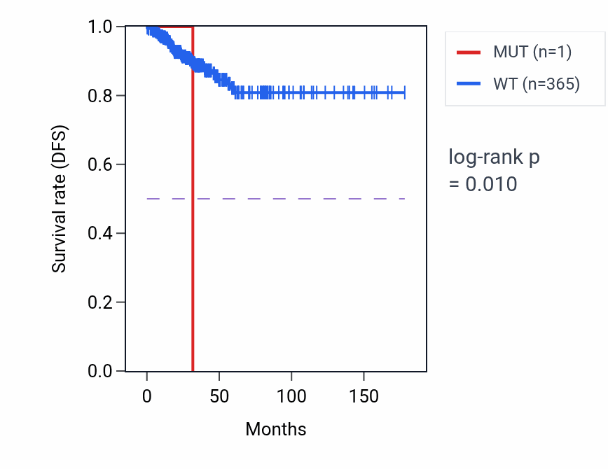 Kaplan&ndash;Meier survival curve for SEPSECS mutant vs wild-type samples in THCA.