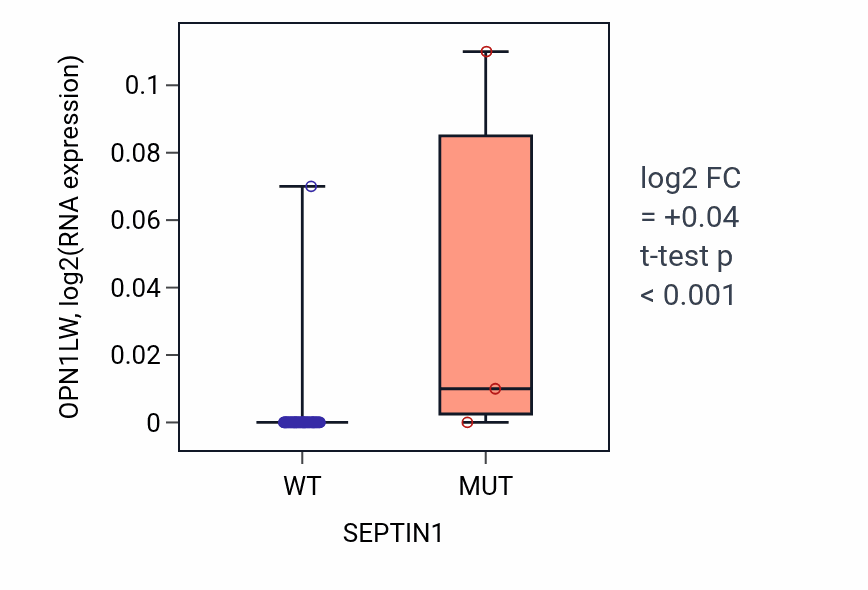 Box plot of OPN1LW in SEPTIN1-low vs SEPTIN1-high samples in BREAST.