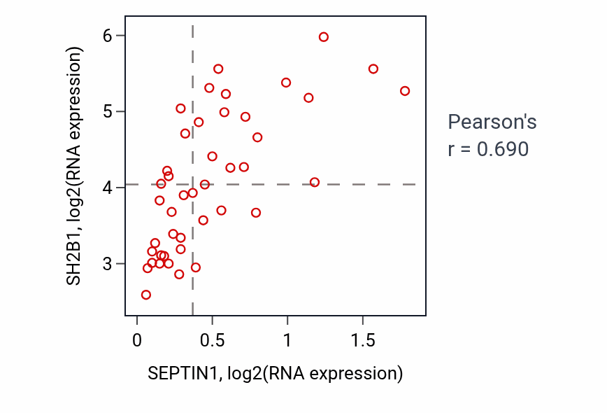 Per-sample scatter of SEPTIN1 vs SH2B1 in UPPER_AERODIGESTIVE_TRACT (Pearson r = 0.69).