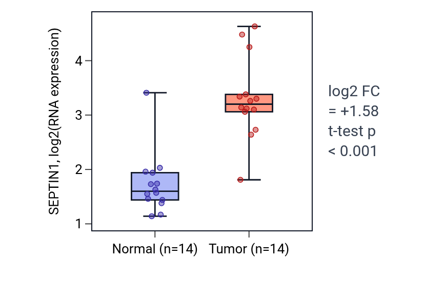 Tumor-vs-normal expression box plot for SEPTIN1 in KIRC.