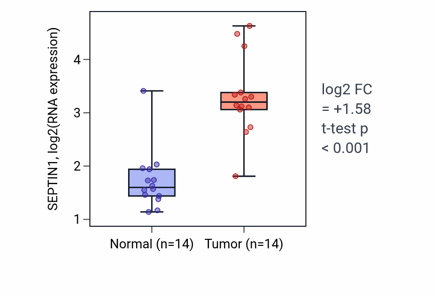 Tumor-vs-normal expression box plot for SEPTIN1 RNA in KIRC.