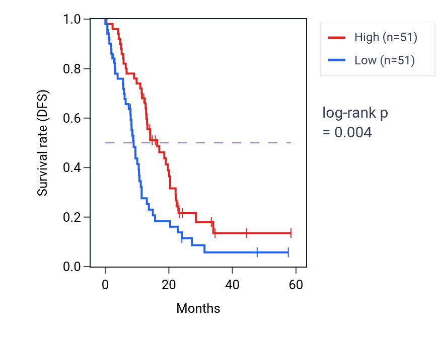 Kaplan&ndash;Meier survival curve for SEPTIN1 mass-spec protein-high vs -low samples in PDAC.