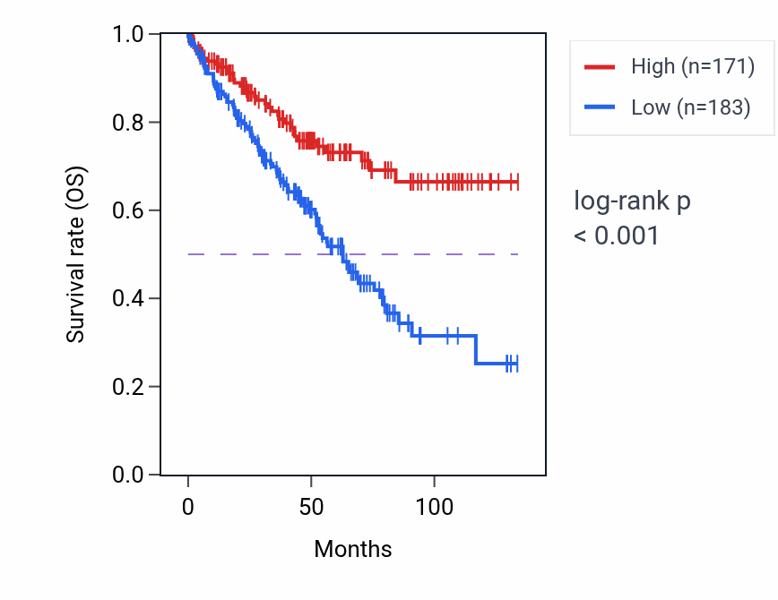 Kaplan&ndash;Meier survival curve for SEPTIN10P1 RNA expression in KIRC: high vs low expression groups.