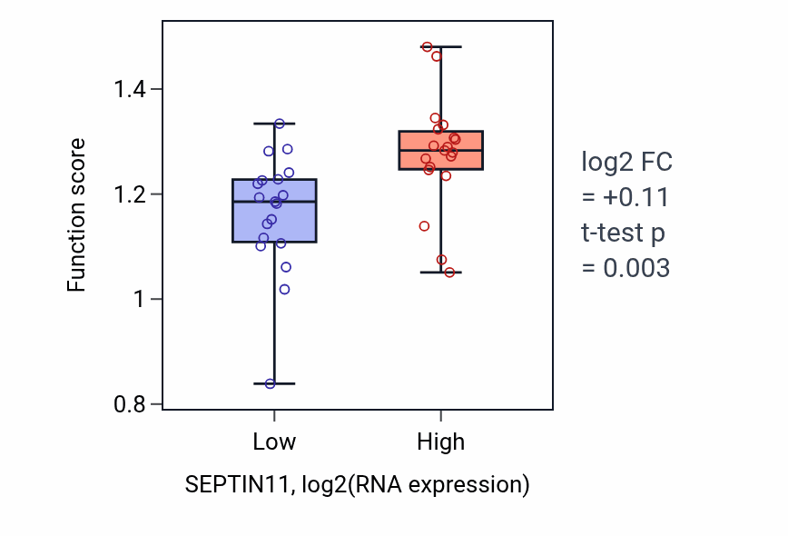 Box plot of Caveolin-mediated endocytosis in SEPTIN11-low vs SEPTIN11-high samples in BONE.
