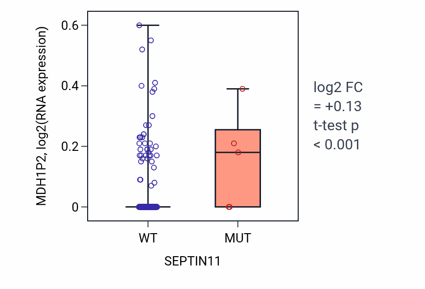 Box plot of MDH1P2 in SEPTIN11-low vs SEPTIN11-high samples in COAD.