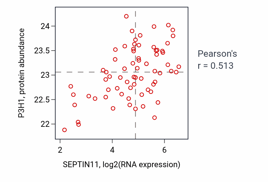 Per-sample scatter of SEPTIN11 vs P3H1 in OV (Pearson r = 0.51).