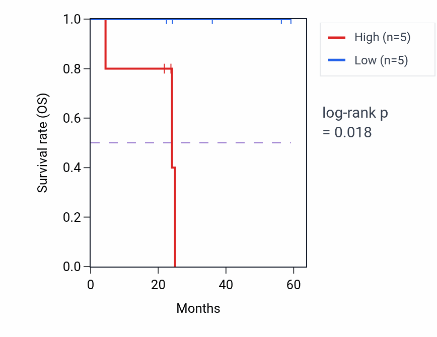 Kaplan&ndash;Meier survival curve for SEPTIN11 mass-spec protein-high vs -low samples in UCEC.