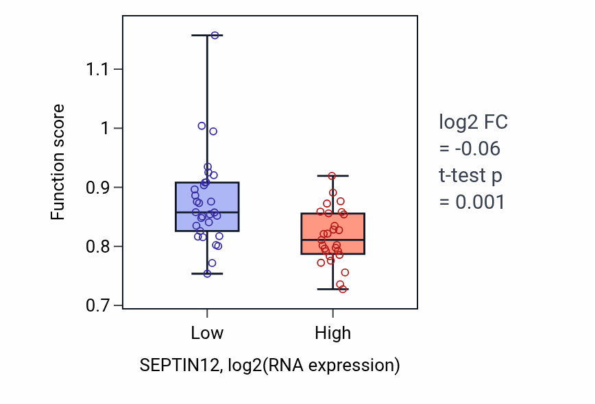 Box plot of Regulation of blood pressure in SEPTIN12-low vs SEPTIN12-high samples in BREAST.