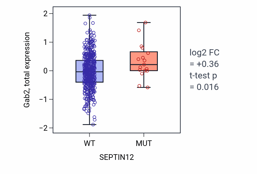 Box plot of Gab2 in SEPTIN12-low vs SEPTIN12-high samples in UCEC.