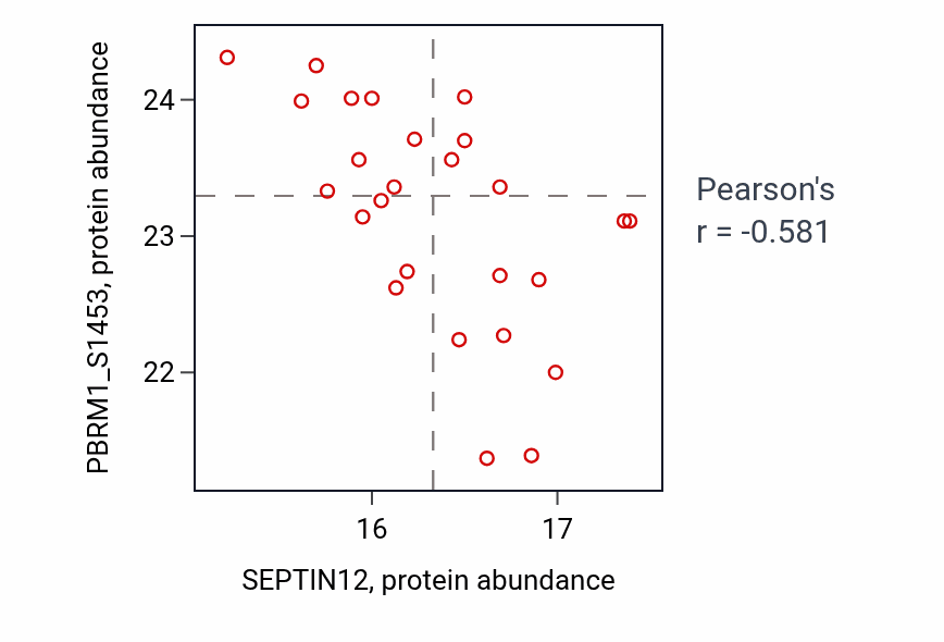 Per-sample scatter of SEPTIN12 vs PBRM1_S1453 in LUAD (Pearson r = -0.58).