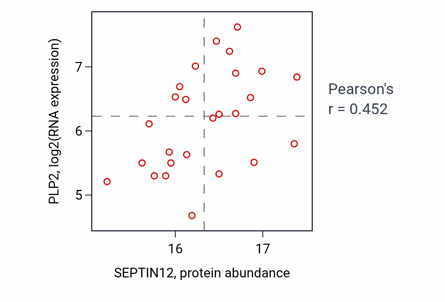 Per-sample scatter of SEPTIN12 vs PLP2 in LUAD (Pearson r = 0.45).