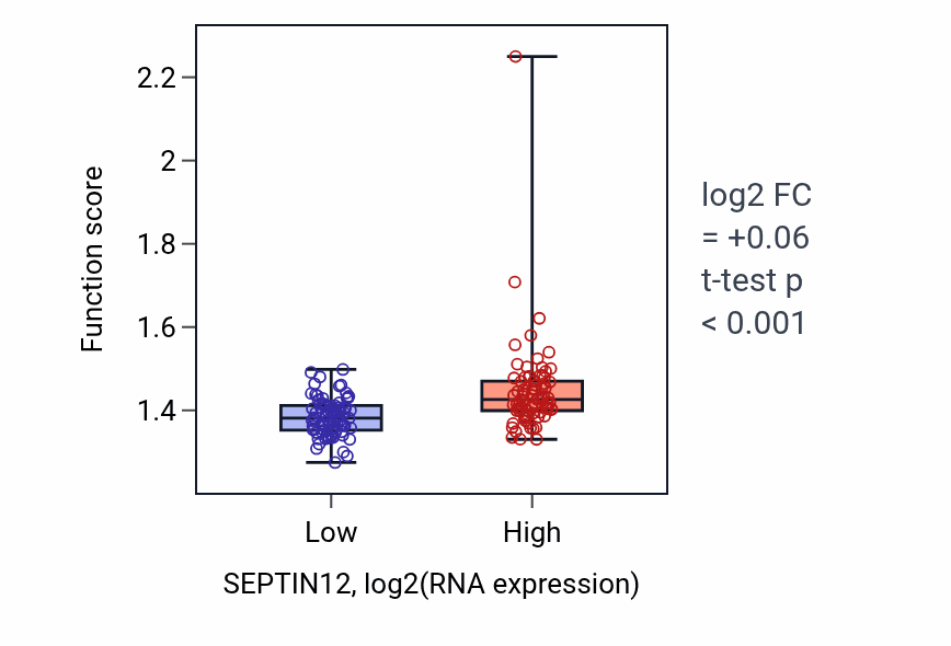 Box plot of ATP biosynthetic process in SEPTIN12-low vs SEPTIN12-high samples in ESCA.