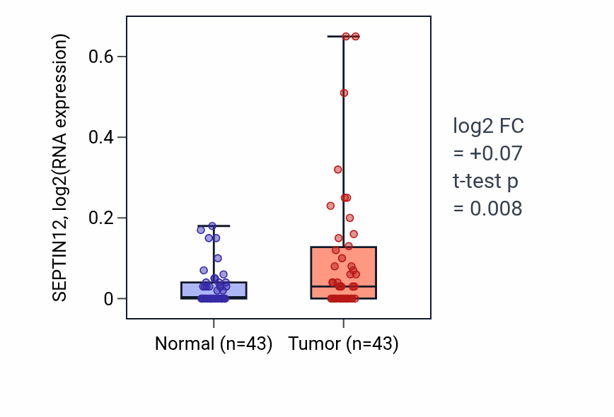 Tumor-vs-normal expression box plot for SEPTIN12 in HNSC.