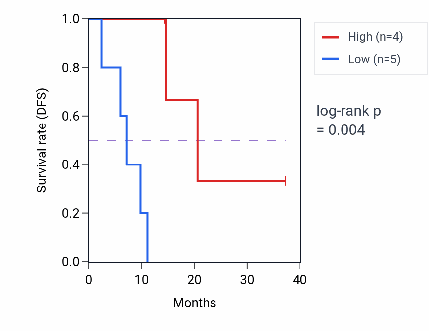 Kaplan&ndash;Meier survival curve for SEPTIN12 mass-spec protein-high vs -low samples in LUAD.