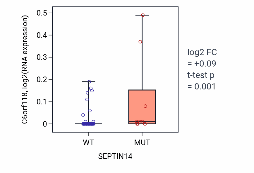 Box plot of C6orf118 in SEPTIN14-low vs SEPTIN14-high samples in LARGE_INTESTINE.