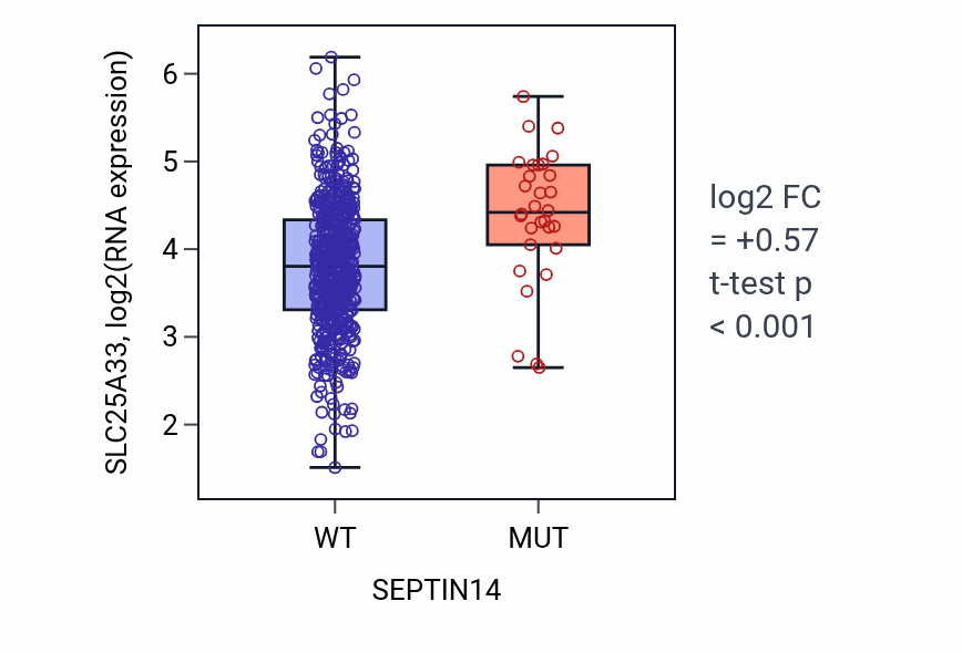 Box plot of SLC25A33 in SEPTIN14-low vs SEPTIN14-high samples in UCEC.