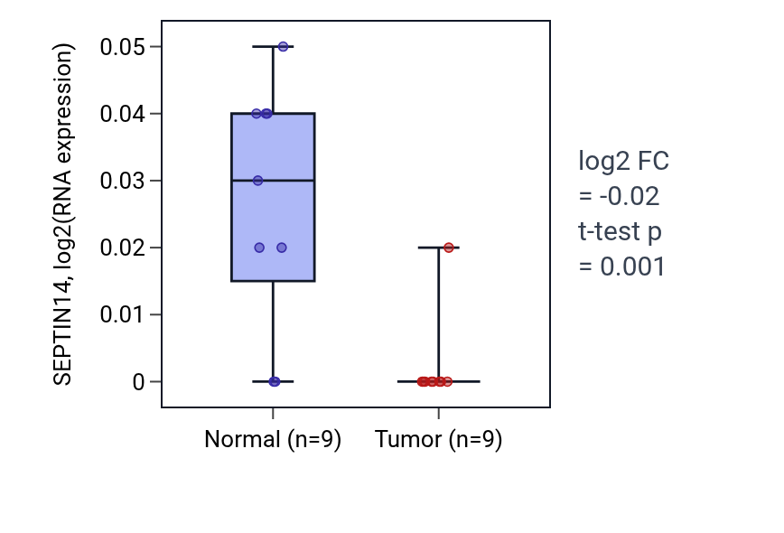 Tumor-vs-normal expression box plot for SEPTIN14 in THCA.