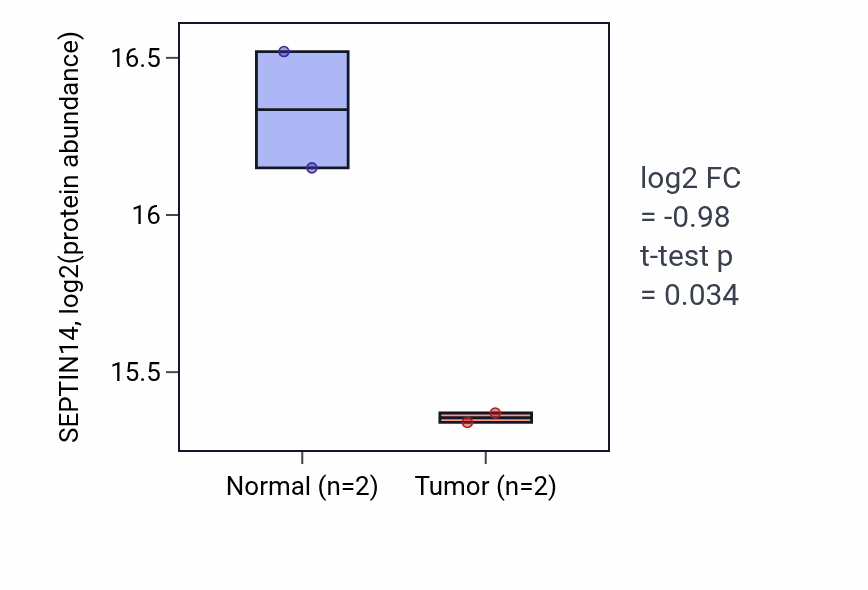 Tumor-vs-normal mass-spec protein box plot for SEPTIN14 in LUAD.