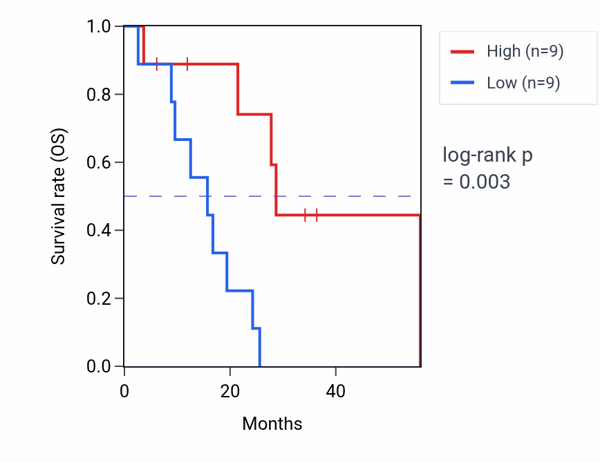 Kaplan&ndash;Meier survival curve for SEPTIN14 mass-spec protein-high vs -low samples in GBM.