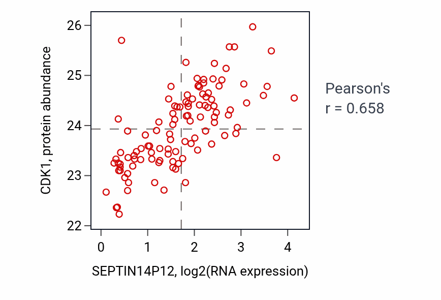 Per-sample scatter of SEPTIN14P12 vs CDK1 in LUAD (Pearson r = 0.66).