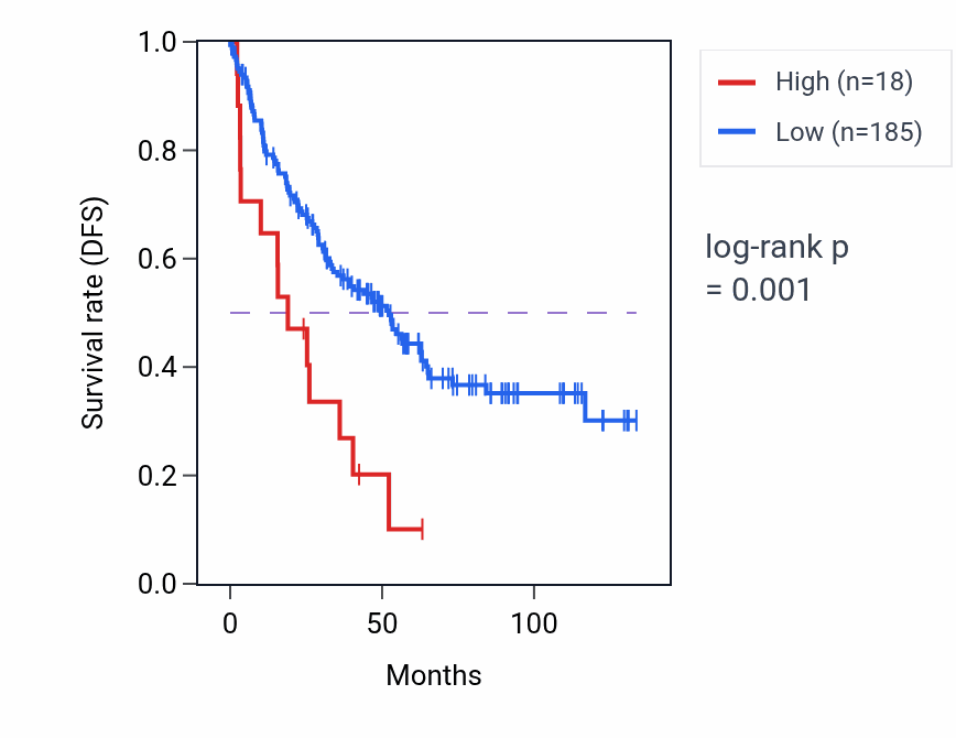 Kaplan&ndash;Meier survival curve for SEPTIN14P17 RNA expression in KIRC: high vs low expression groups.