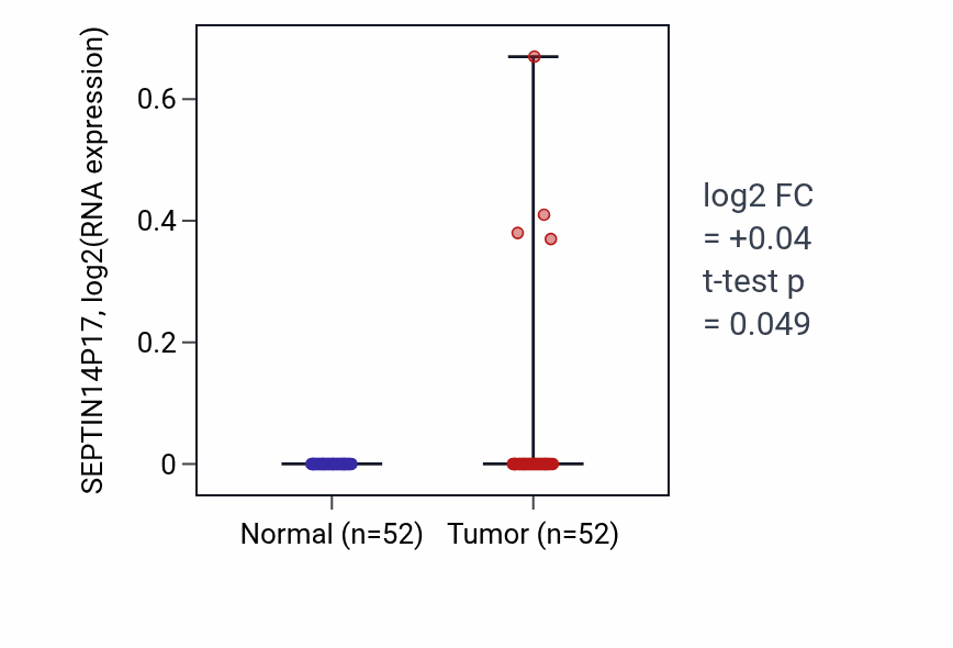 Tumor-vs-normal expression box plot for SEPTIN14P17 in PRAD.