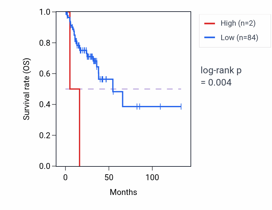 Kaplan&ndash;Meier survival curve for SEPTIN14P19 RNA expression in KIRC: high vs low expression groups.