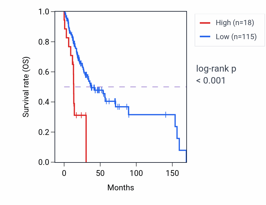 Kaplan&ndash;Meier survival curve for SEPTIN14P2 RNA expression in HNSC: high vs low expression groups.