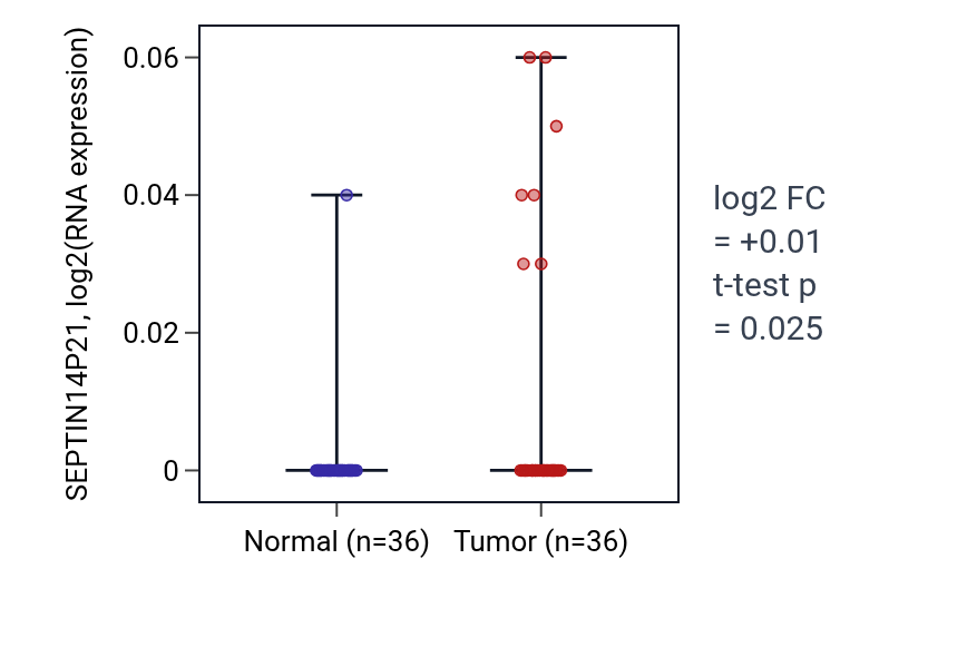 Tumor-vs-normal expression box plot for SEPTIN14P21 in KIRC.