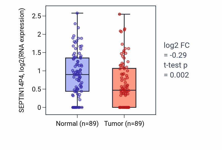 Tumor-vs-normal expression box plot for SEPTIN14P4 in BRCA.