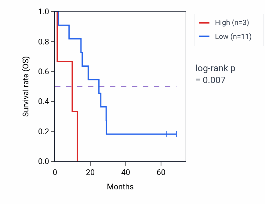 Kaplan&ndash;Meier survival curve for SEPTIN14P8 RNA-high vs -low samples in MESO.